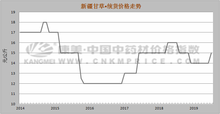 甘草最新价格走势解析