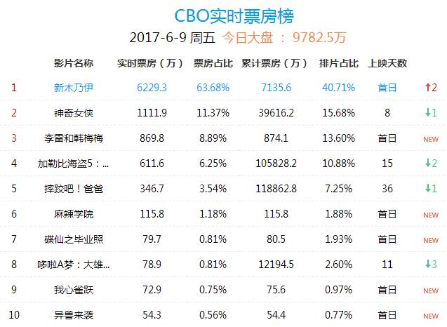 新木乃伊票房最新统计,新木乃伊票房是多少