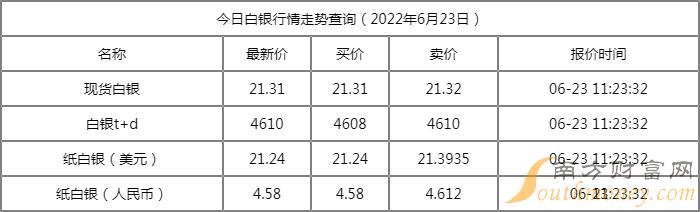 阳春白银价格分析与展望，最新动态及未来趋势探讨