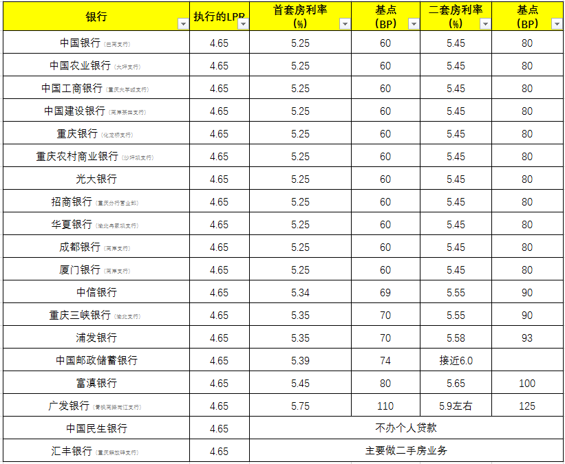 重庆最新贷款利率深度解读及其影响分析