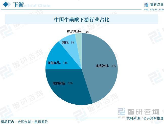 牛磺酸价格最新走势解析