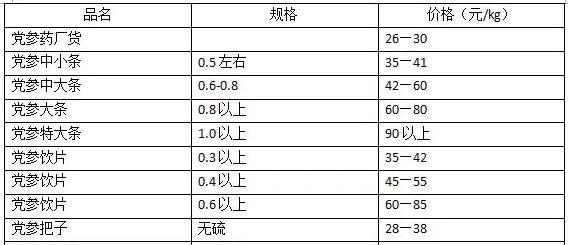 今日党参价格动态，市场走势及影响因素深度解析