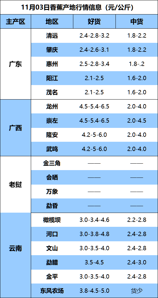 全国香蕉最新价格行情分析