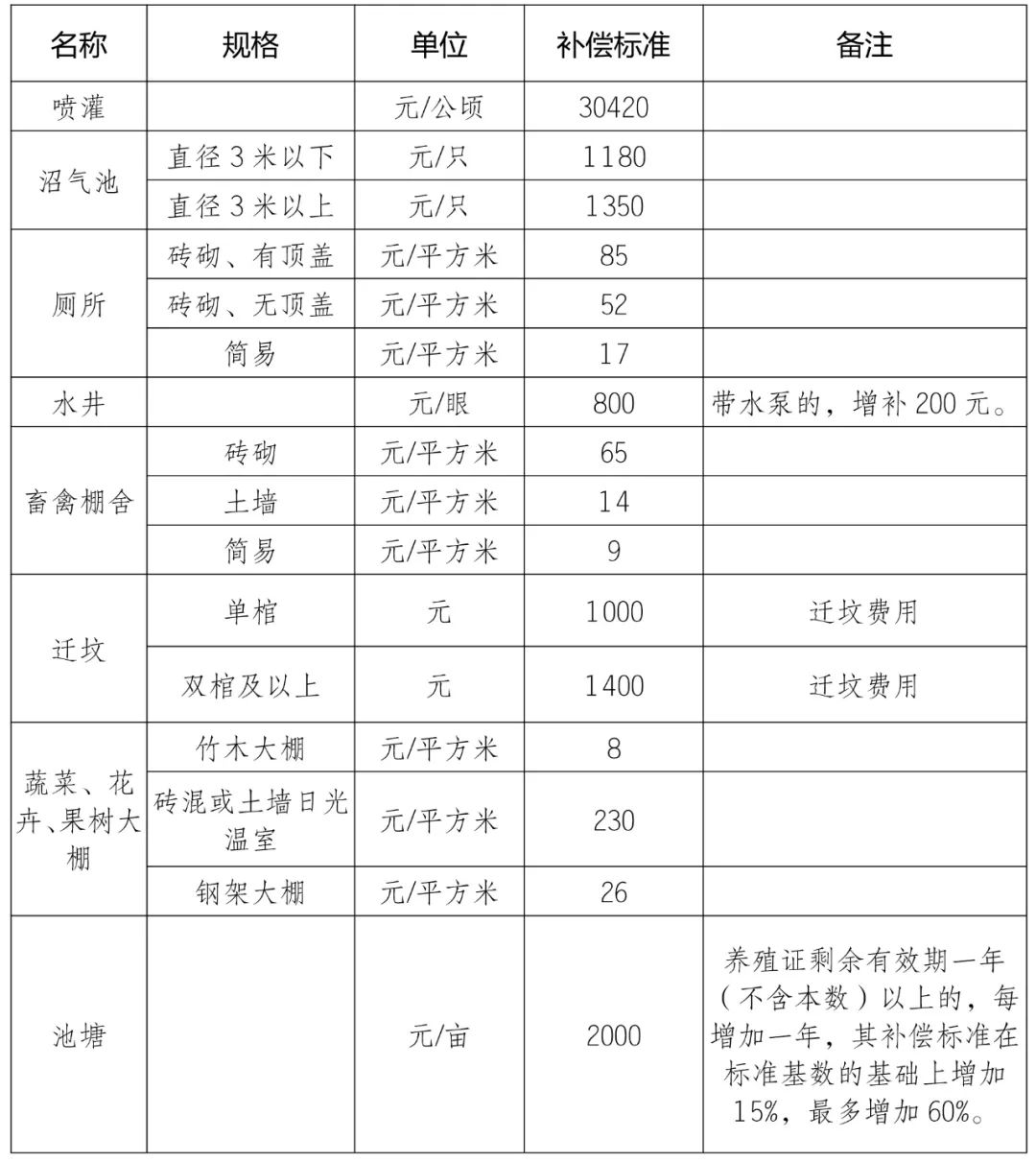 泗洪乡镇最新拆迁标准全面解析