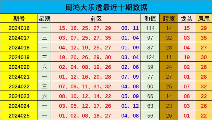 彩票预测（或类似表述