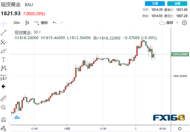 黄金最新走势分析预测报告