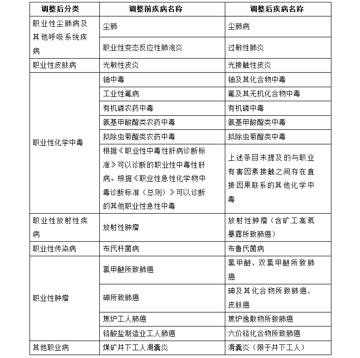 最新职业病分类和目录，理解其重要性及其广泛影响