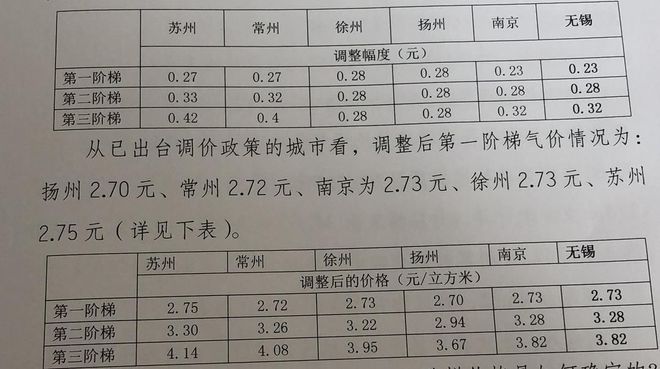 无锡居民天然气价格最新动态更新通知