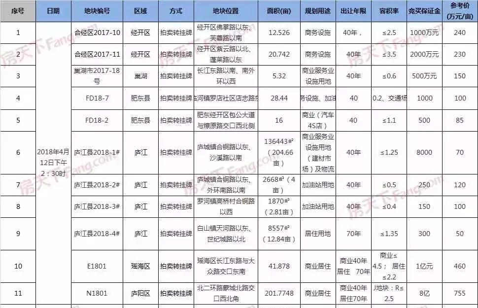 合肥地块拍卖最新动态，城市发展脉搏与机遇揭秘