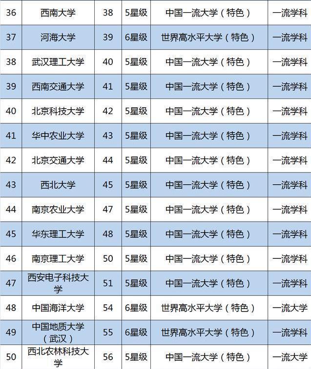 全国重点大学最新排名总览