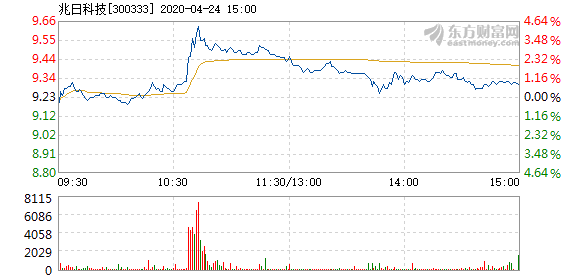 兆日科技股票最新情况解析