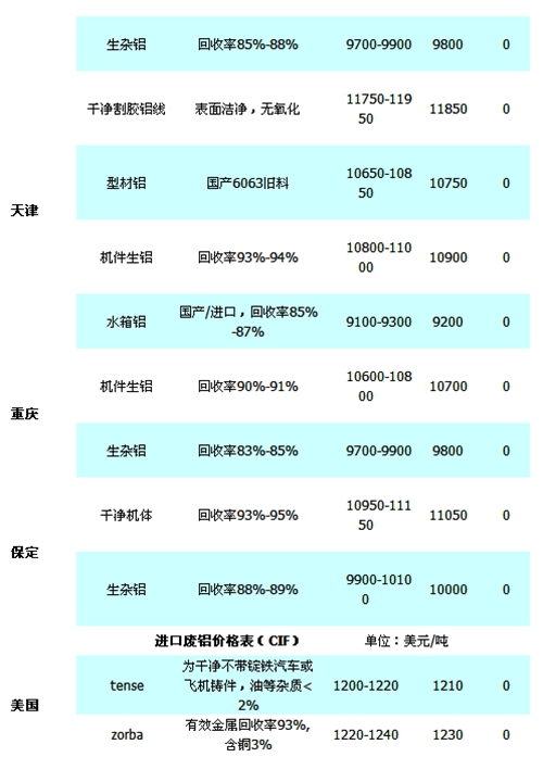 废铝价格最新行情今日查询报告