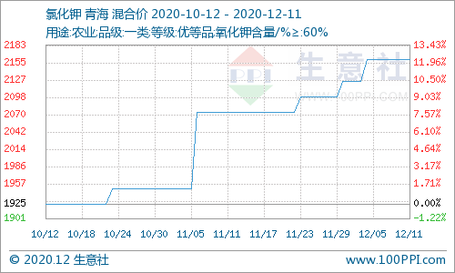 青海盐湖氯化钾最新价格动态解析