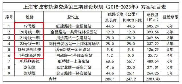 上海轨道交通20号线进展、规划与未来展望最新消息