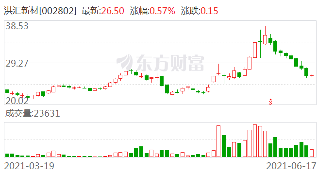 洪汇新材股票最新消息全面解析