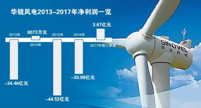 华锐风电最新消息今日更新