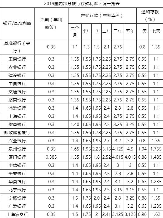 最新存贷款基准利率表解读及应对策略