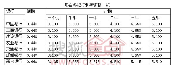 邢台银行最新利率消息，贷款利率与存款收益全面解析