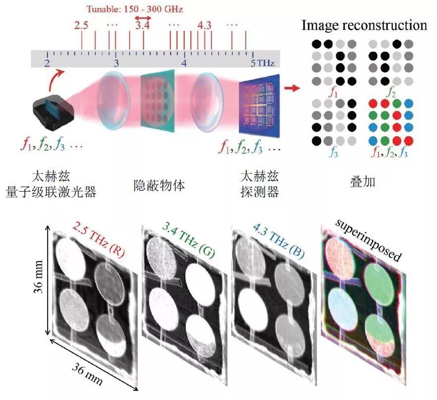 太赫兹技术最新进展深度探究