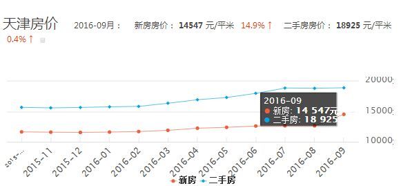 天津市房价走势最新消息及市场分析与展望