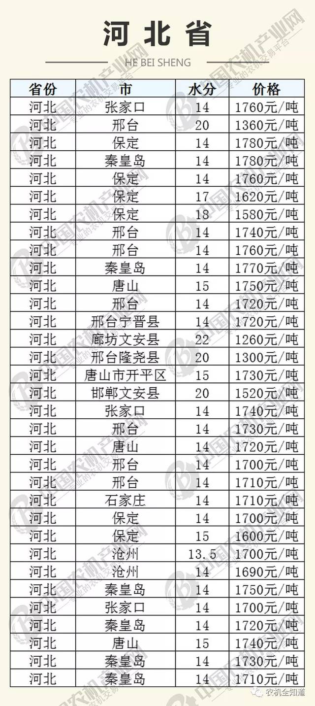 河北省玉米最新价格表及分析概述