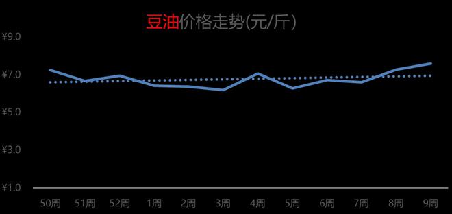 最新食用油价格行情分析与趋势预测