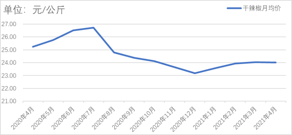 辣椒价格最新行情分析与走势预测