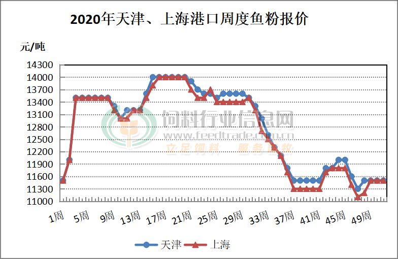 秘鲁超级鱼粉最新价格动态与市场影响分析