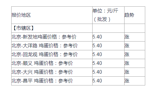 今日全国蛋价行情最新分析