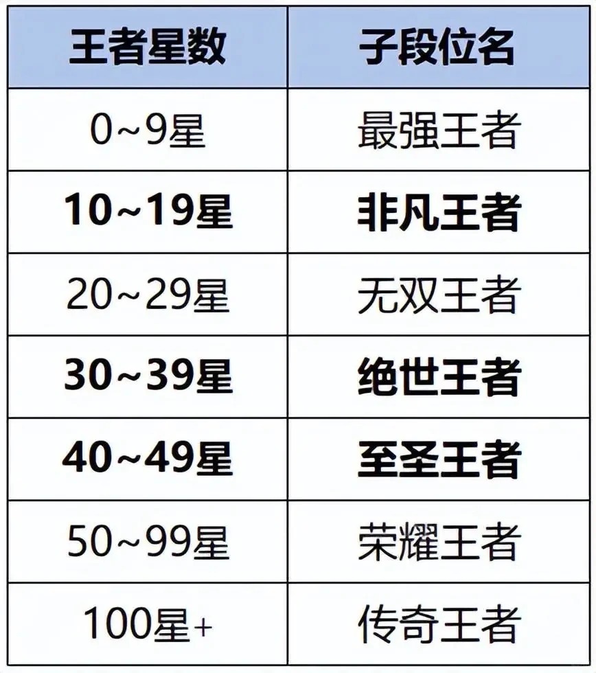 王者荣耀级别划分最新详解