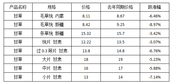 甘草价格最新走势解析