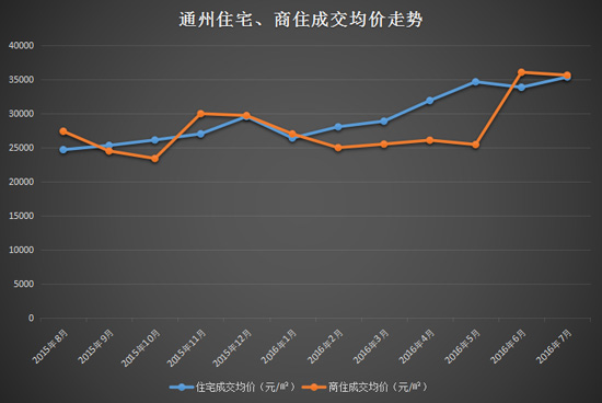 涿州最新房价走势解析