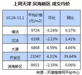 塘沽最新房价走势深度解析