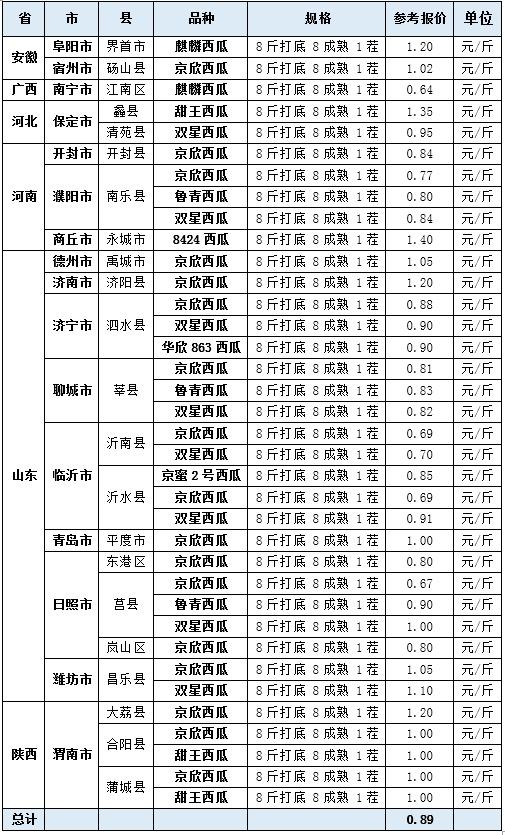 松原西瓜价格行情最新解析